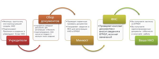 Регистрации некоммерческой организации в Краснодарском крае