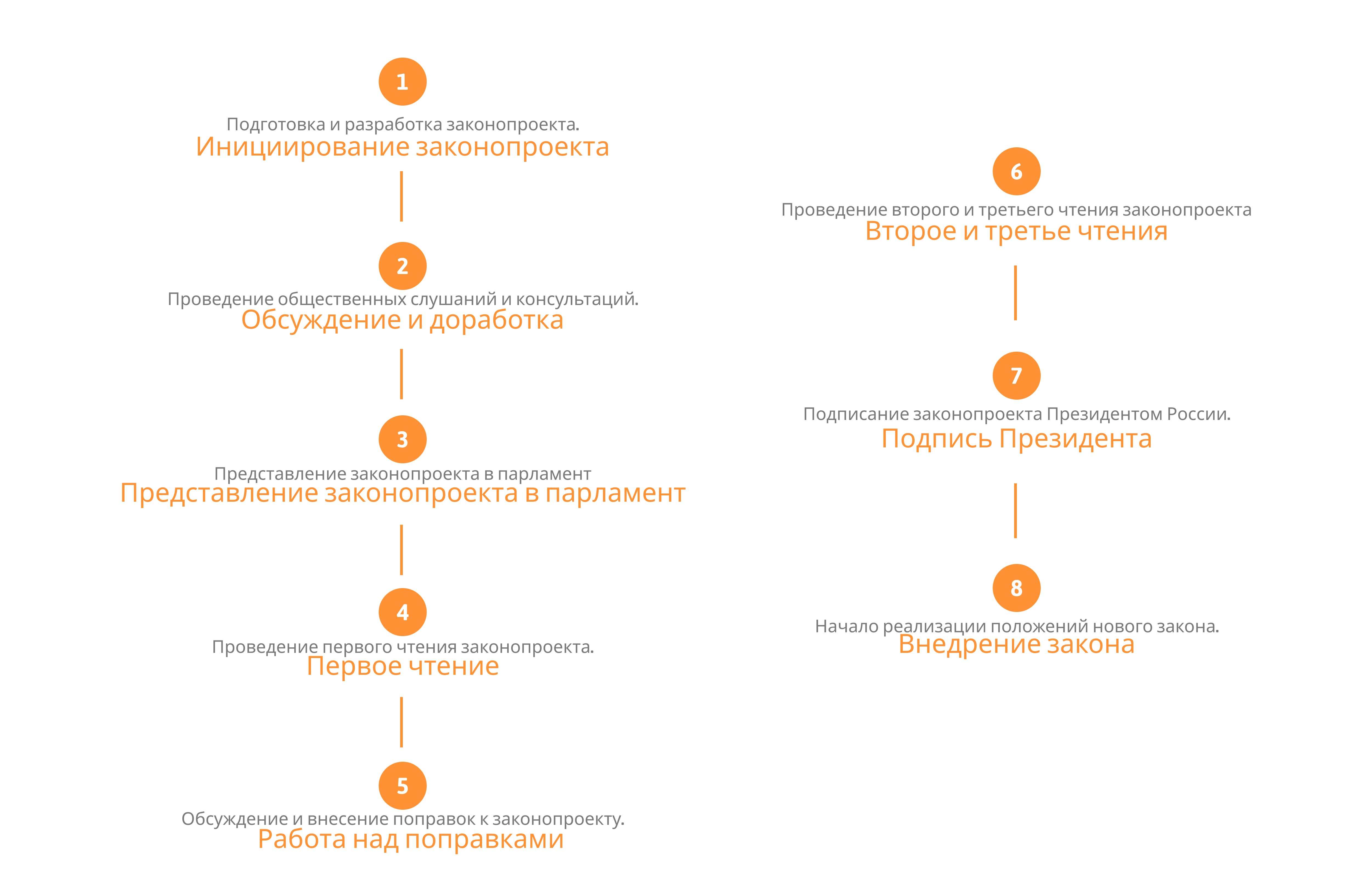 Временной график внедрения законопроекта