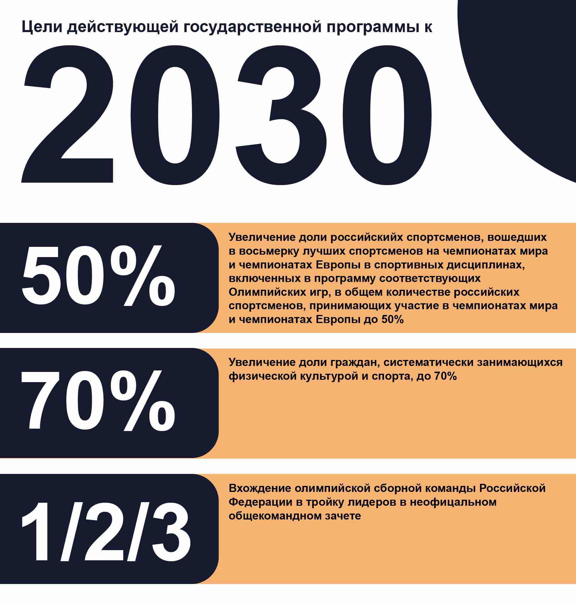 инфографика спорт 2030
