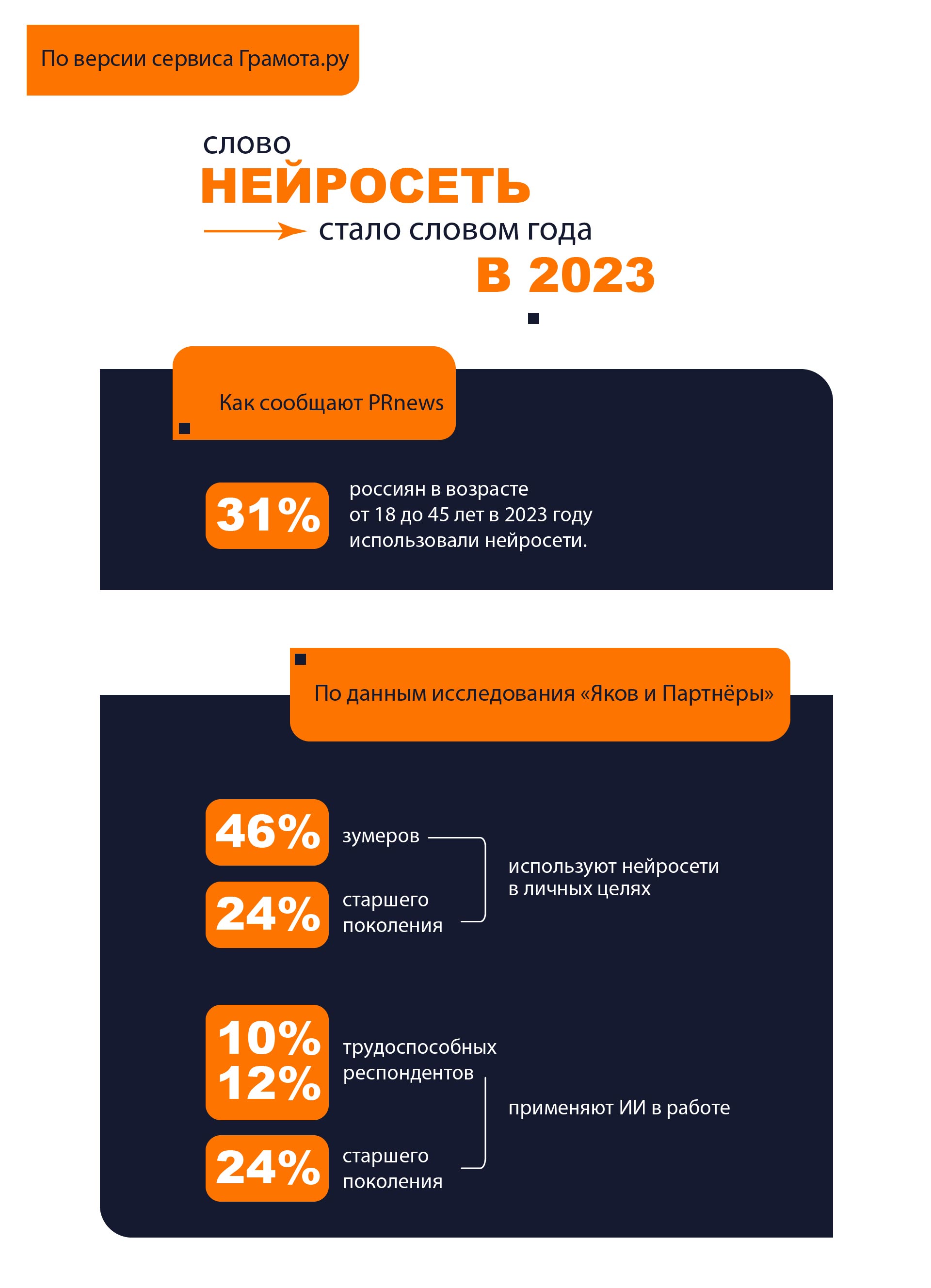 инфографика про нейросети