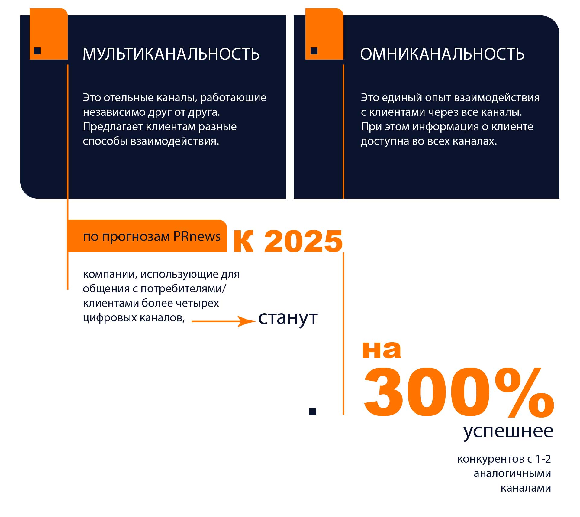 инфографика омниканальность 