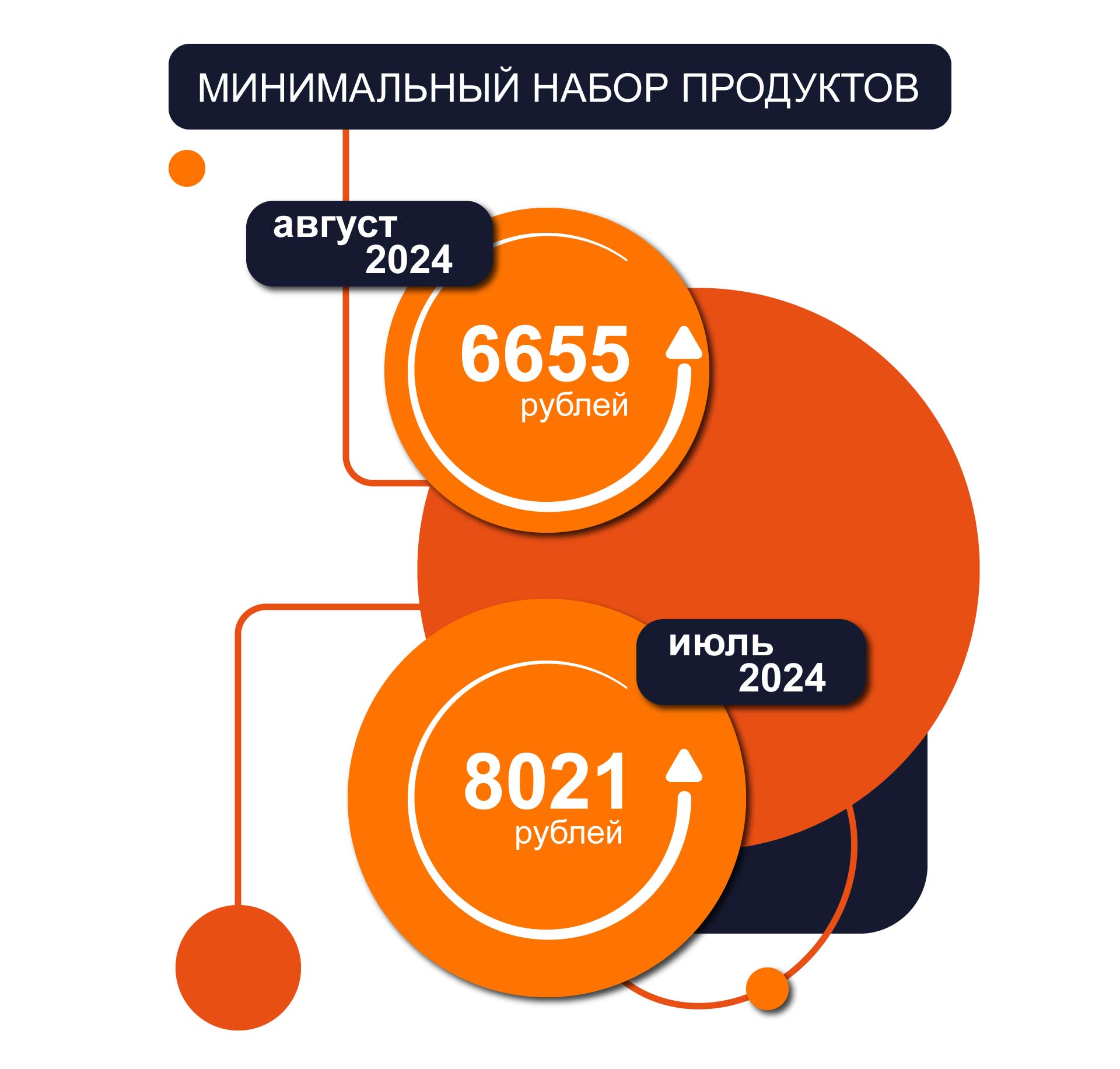 инфографика минимальный набор продуктов