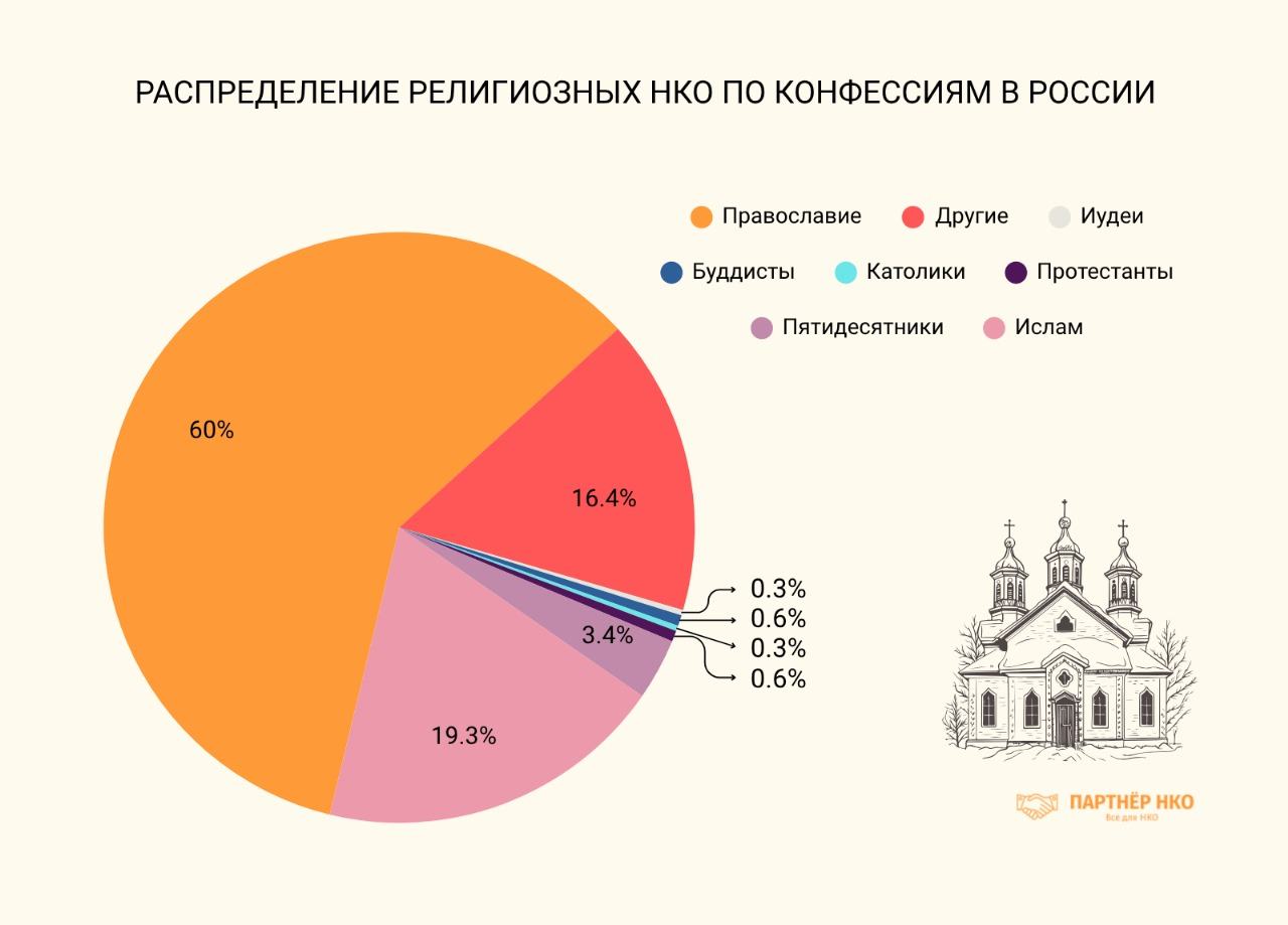 Религиозные НКО в России