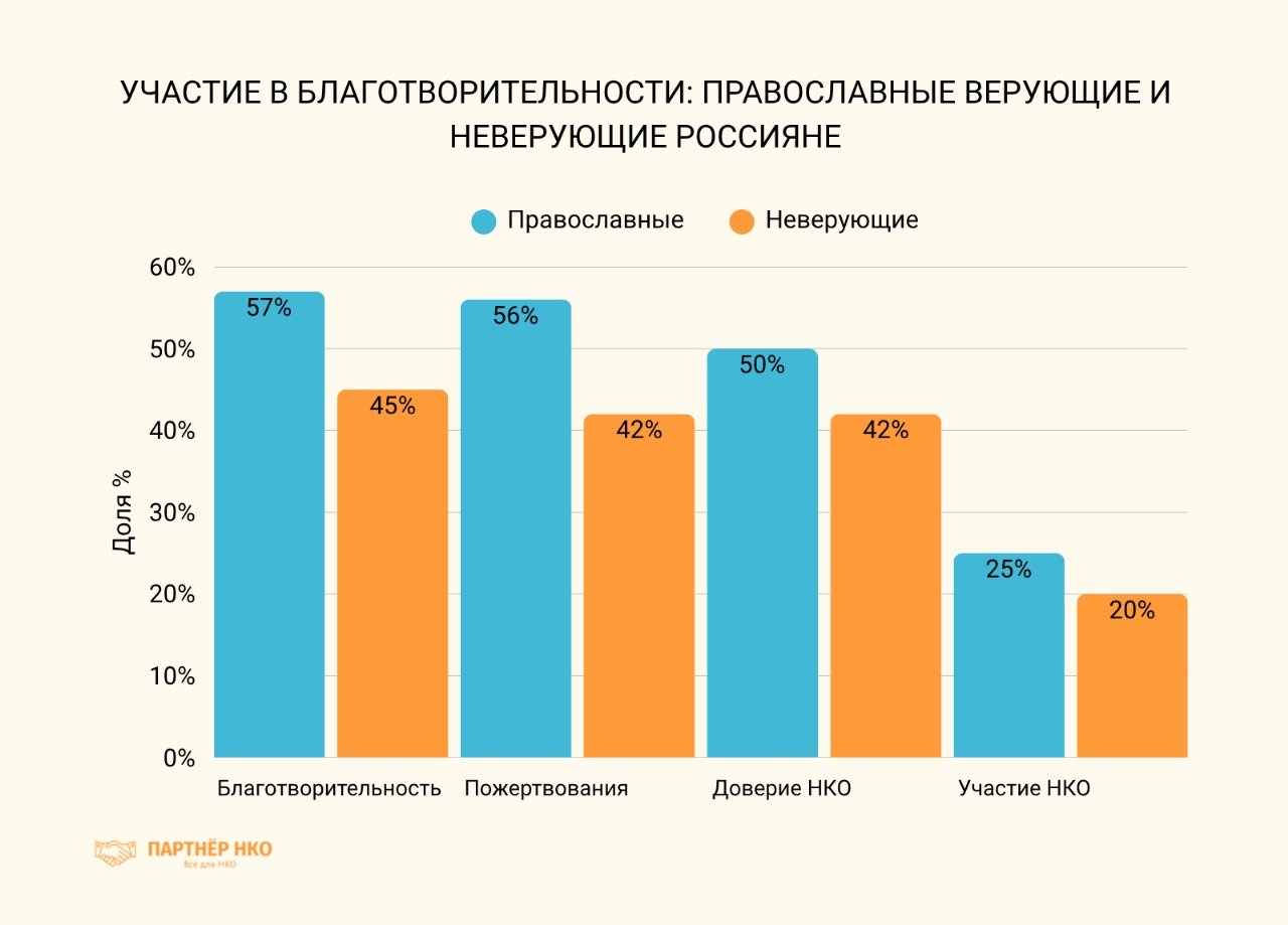 Благотворительность религиозных НКО