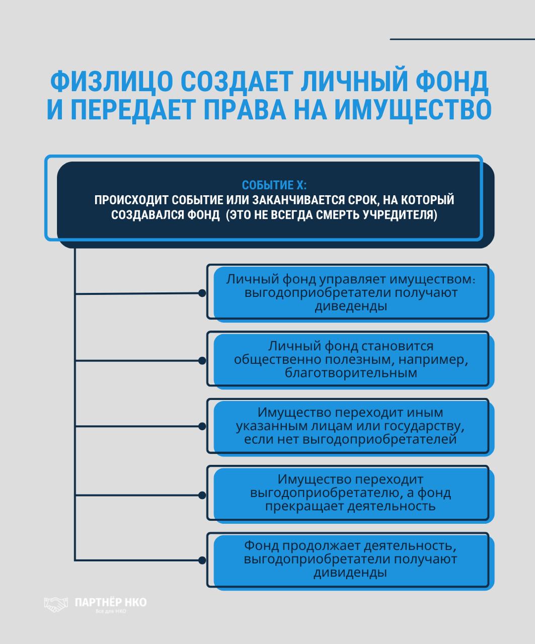 личный фонд физлицо