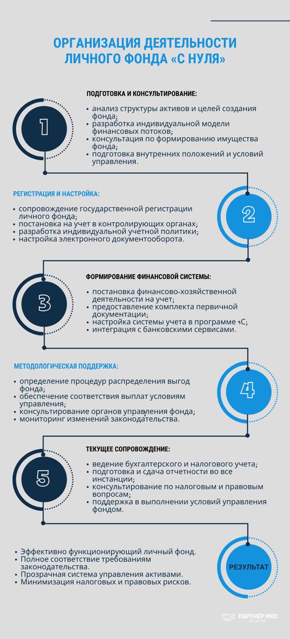 организация личного фонда с нуля