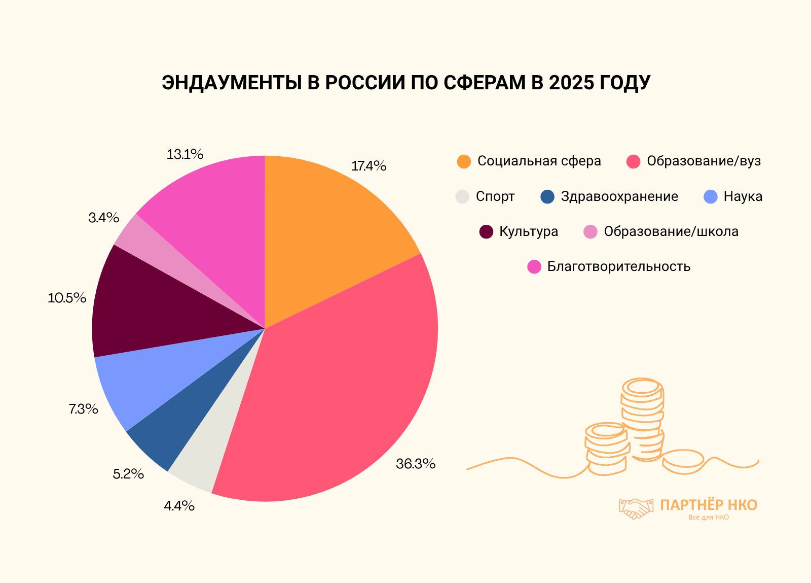 Эндаументы в России