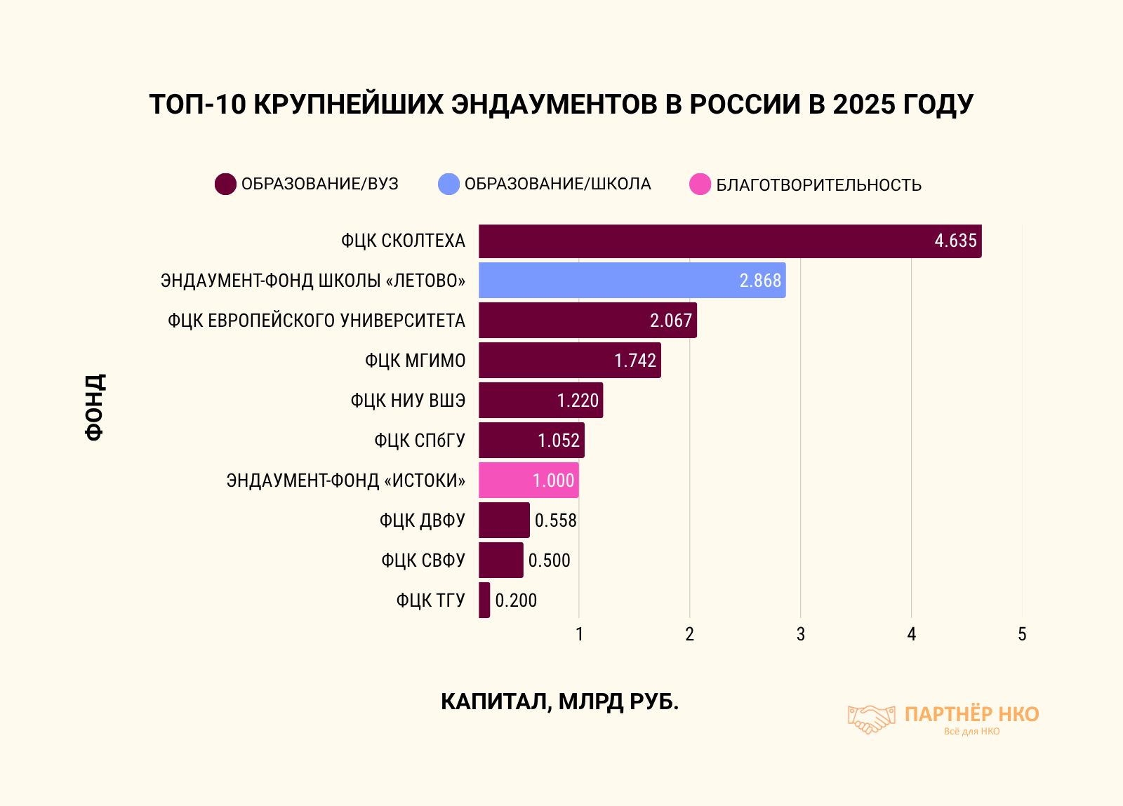 Рейтинг эндаументов в России