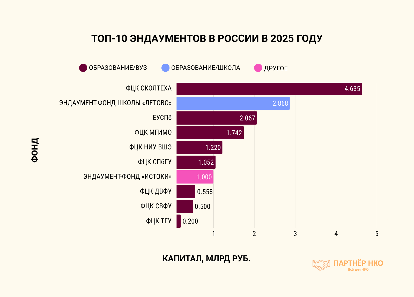 топ эндаументов