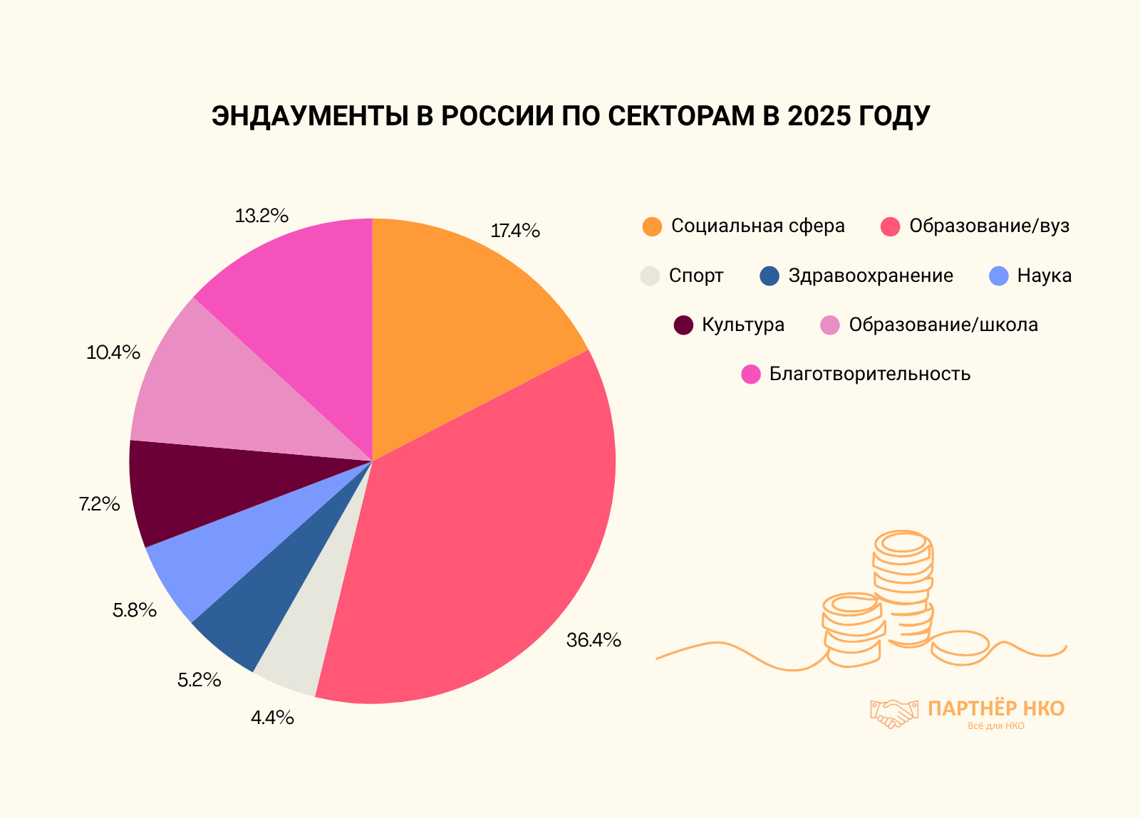Эндаументы сектора