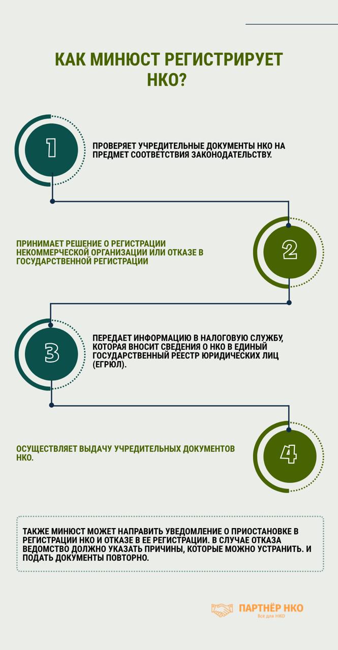 Как Минюст регистрирует НКО