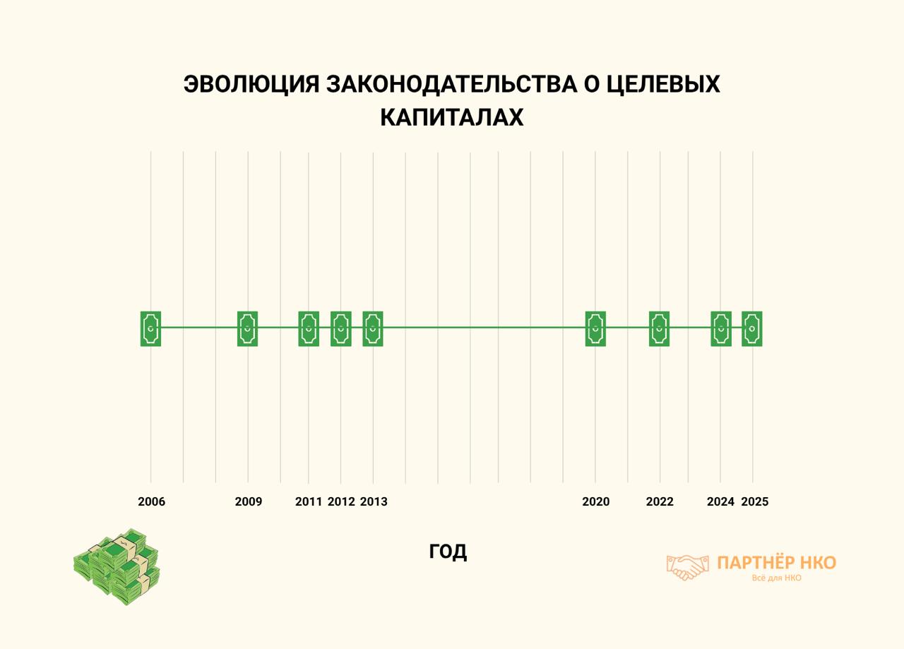 Эндаументы график