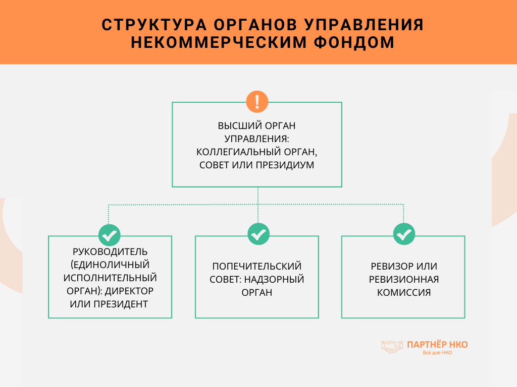 Структура фонда