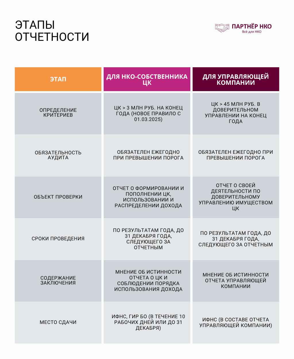 Этапы отчетности