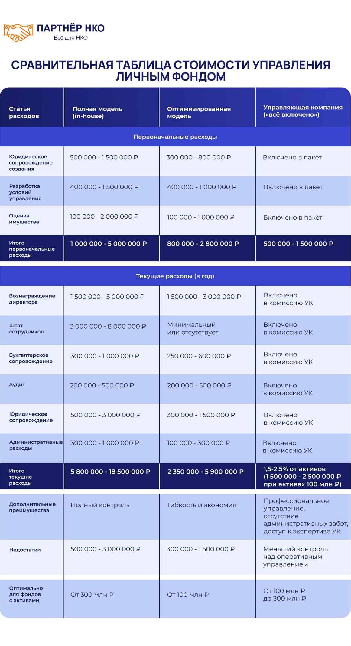 Стоимость управления личным фондом