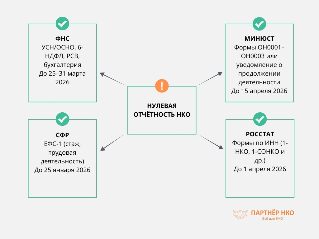 Нулевая отчётность НКО