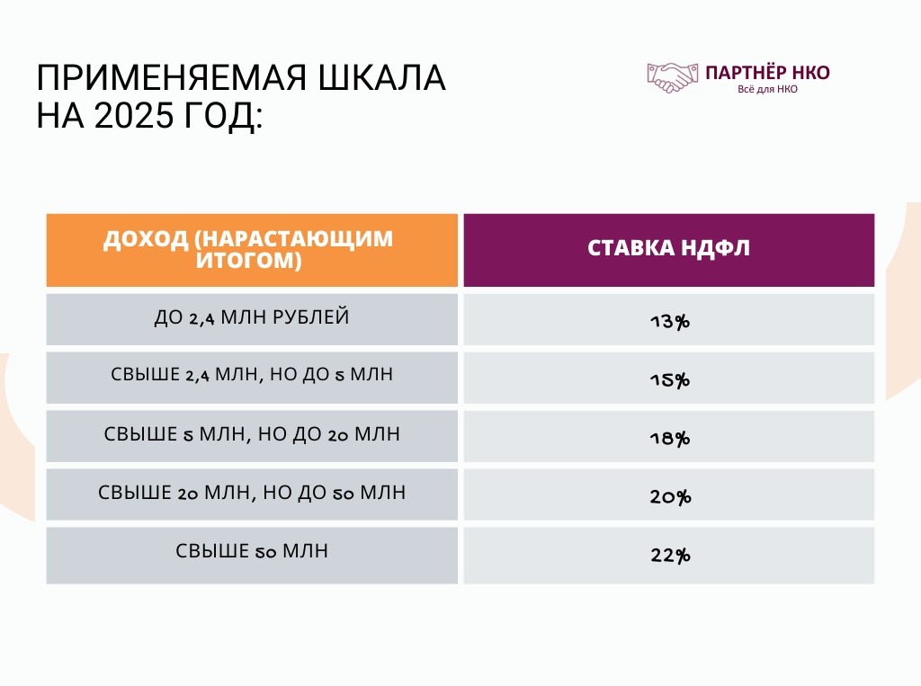 Эндаумент шкала