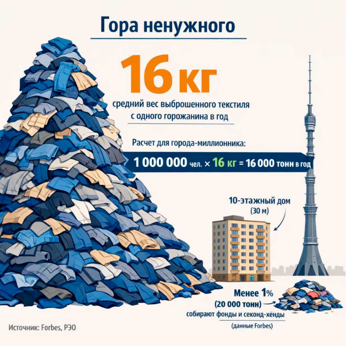 Средний вес выброшенного текстиля на одного горожанина в год - 16 кг