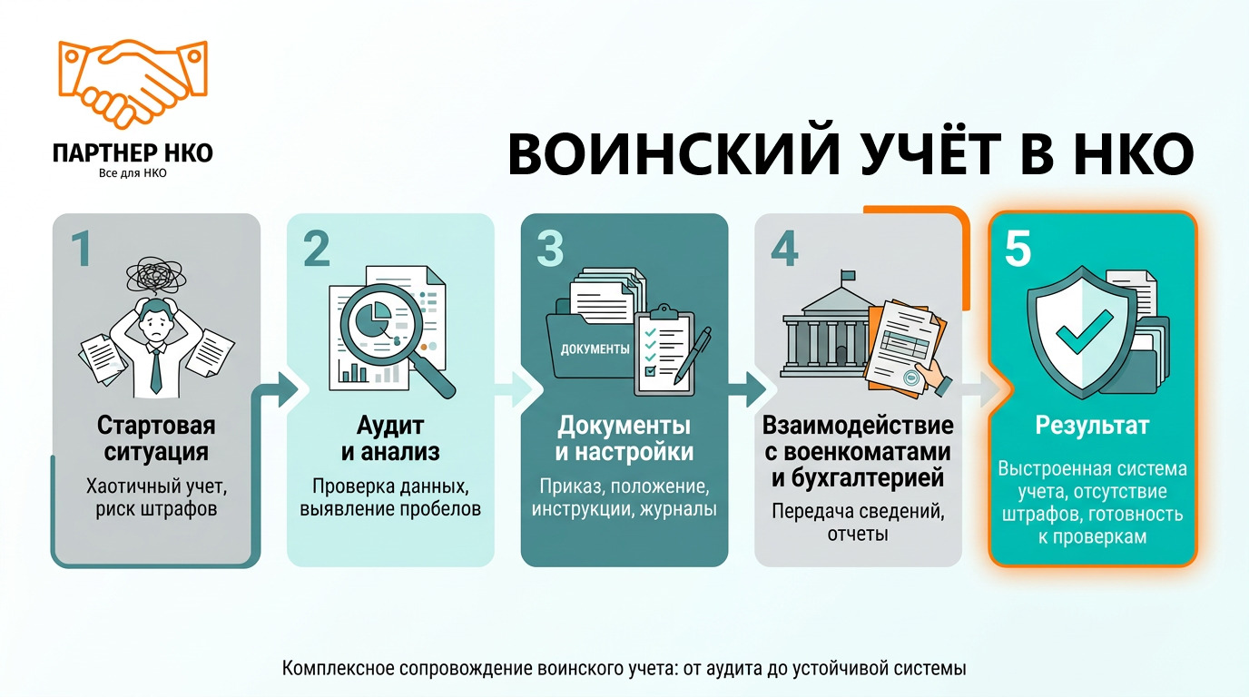Воинский учет НКО