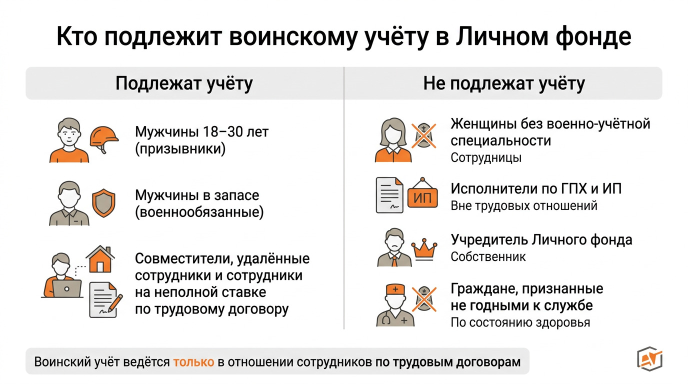 Кто подлежит воинскому учету