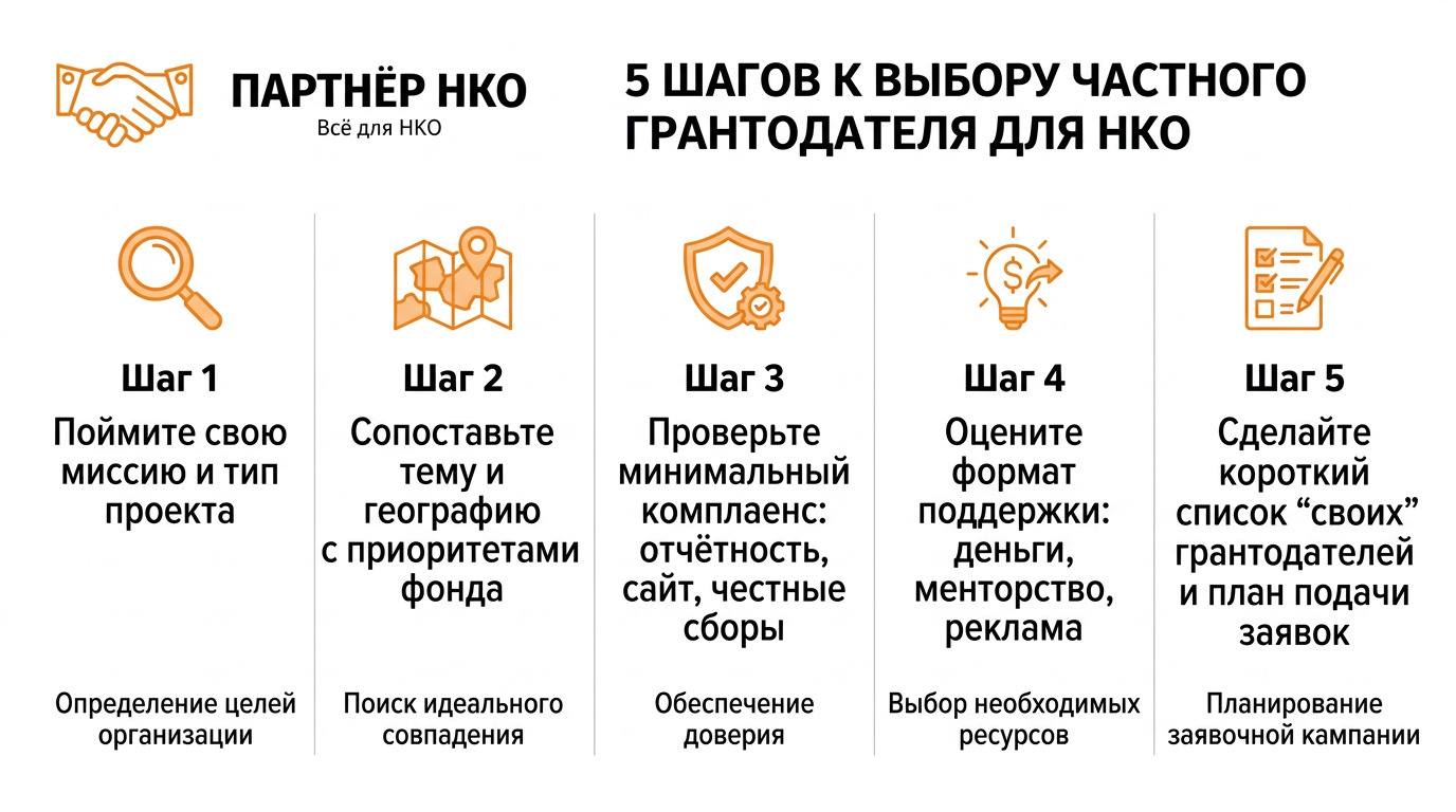 5 шагов к выбору грантодателя